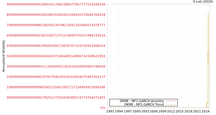 graph of DKME MF2-GARCH