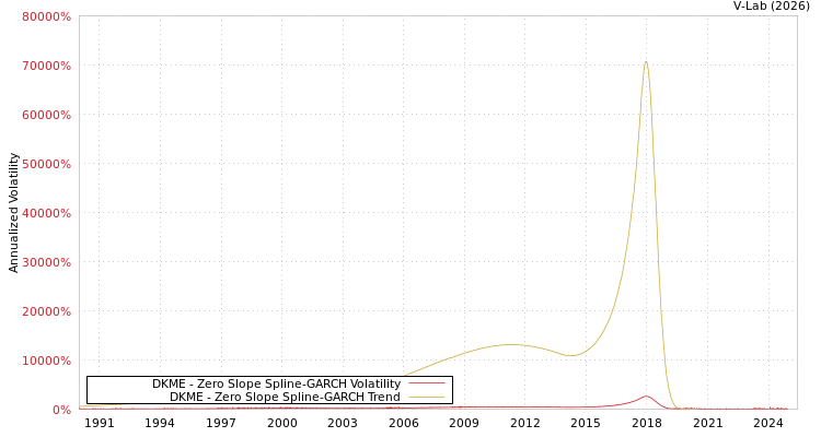 graph of DKME S0GARCH