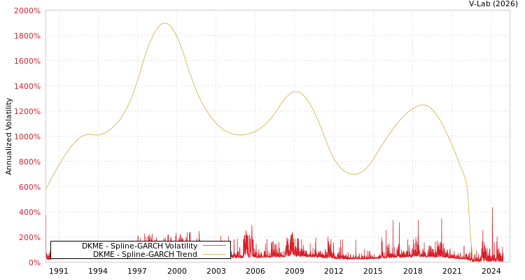 graph of DKME SGARCH