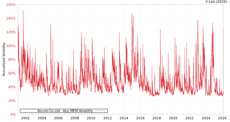 graph of Kocom Co Ltd AMEM