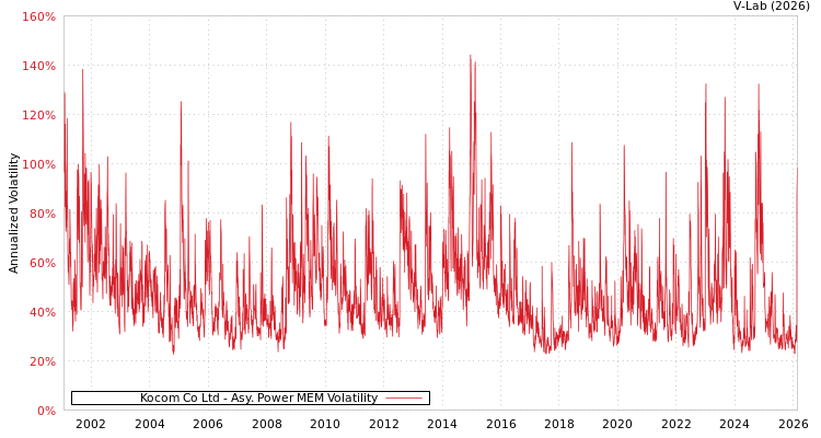 graph of Kocom Co Ltd APMEM