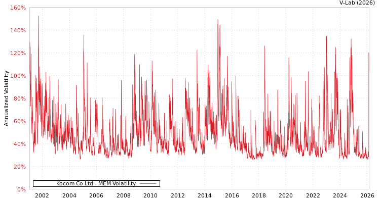 graph of Kocom Co Ltd MEM