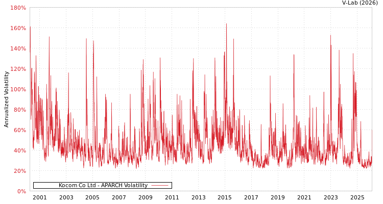 graph of Kocom Co Ltd APARCH