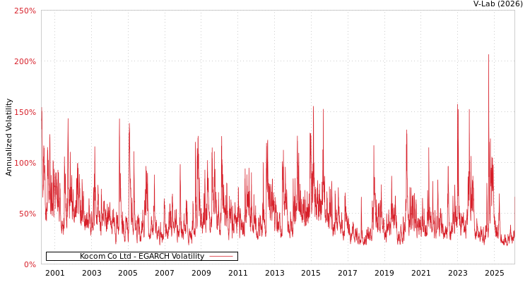 graph of Kocom Co Ltd EGARCH