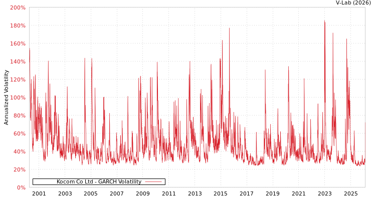 graph of Kocom Co Ltd GARCH