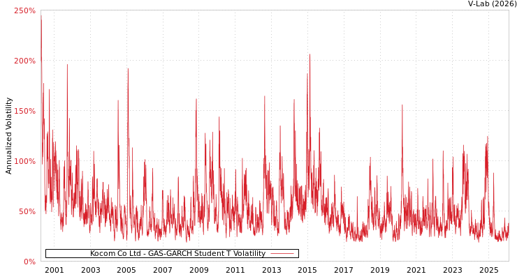 graph of Kocom Co Ltd GAS-GARCH-T