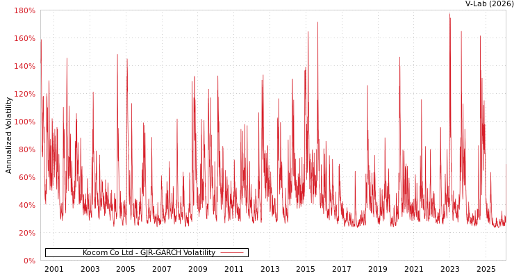 graph of Kocom Co Ltd GJR-GARCH