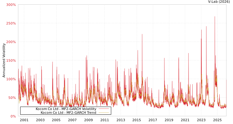 graph of Kocom Co Ltd MF2-GARCH