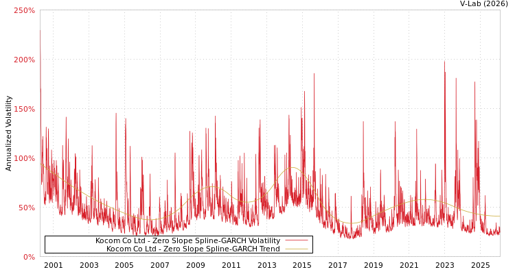 graph of Kocom Co Ltd S0GARCH