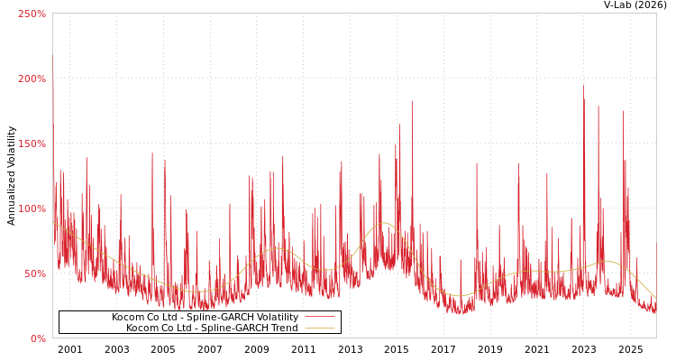 graph of Kocom Co Ltd SGARCH