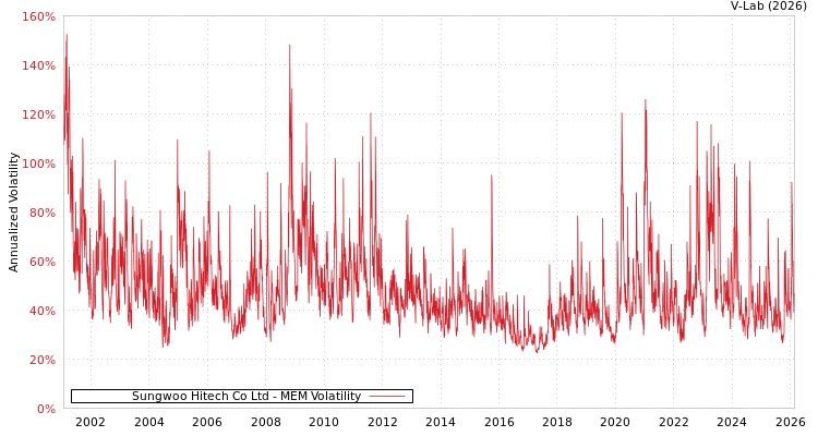 graph of Sungwoo Hitech Co Ltd MEM