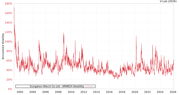 graph of Sungwoo Hitech Co Ltd APARCH