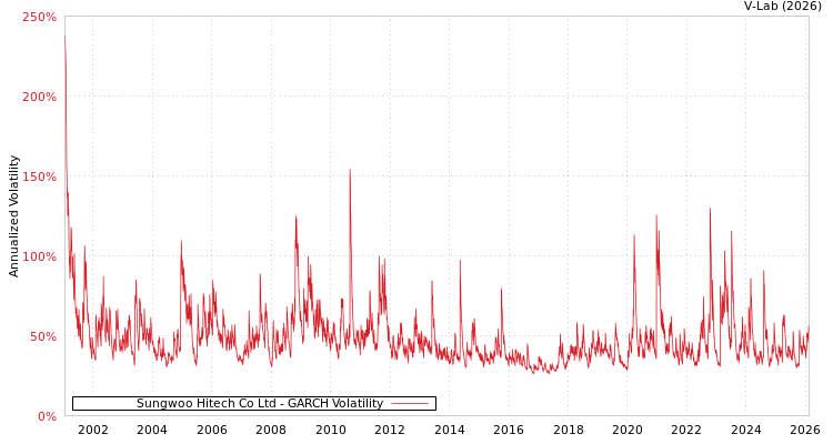 graph of Sungwoo Hitech Co Ltd GARCH