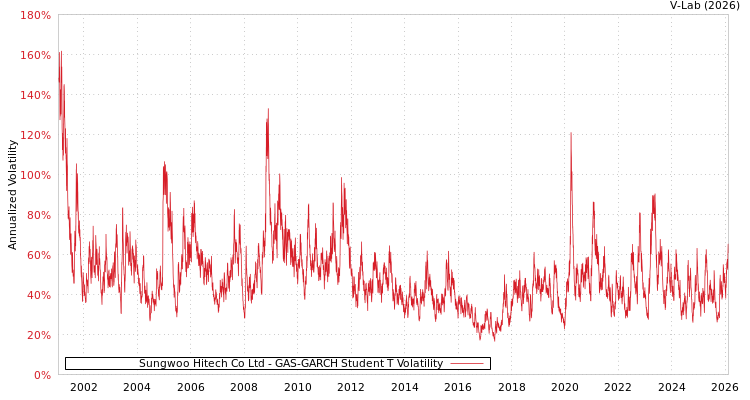 graph of Sungwoo Hitech Co Ltd GAS-GARCH-T