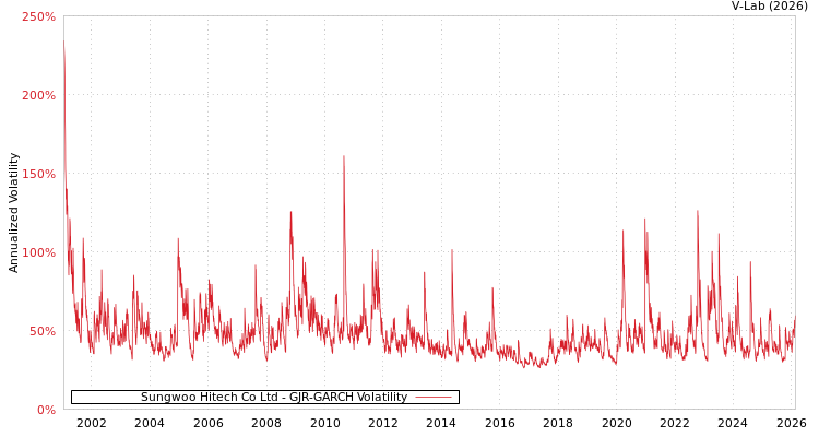 graph of Sungwoo Hitech Co Ltd GJR-GARCH