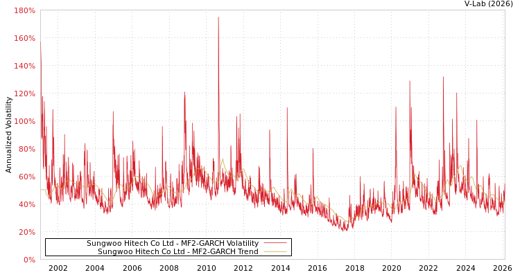 graph of Sungwoo Hitech Co Ltd MF2-GARCH