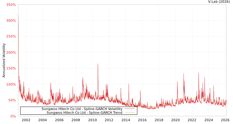 graph of Sungwoo Hitech Co Ltd SGARCH