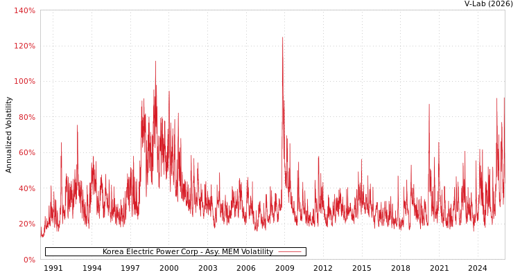 graph of Korea Electric Power Corp AMEM