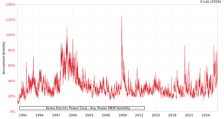 graph of Korea Electric Power Corp APMEM