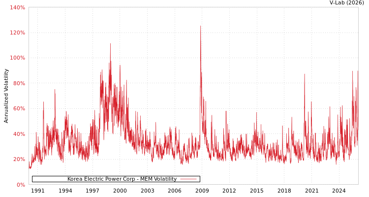 graph of Korea Electric Power Corp MEM