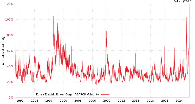 graph of Korea Electric Power Corp AGARCH