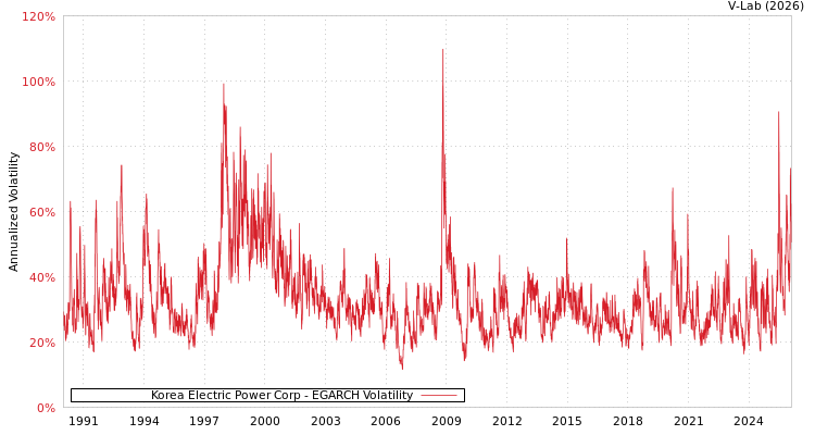 graph of Korea Electric Power Corp EGARCH