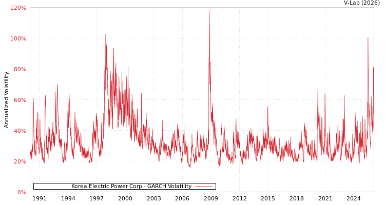 graph of Korea Electric Power Corp GARCH