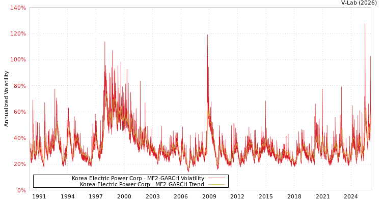 graph of Korea Electric Power Corp MF2-GARCH