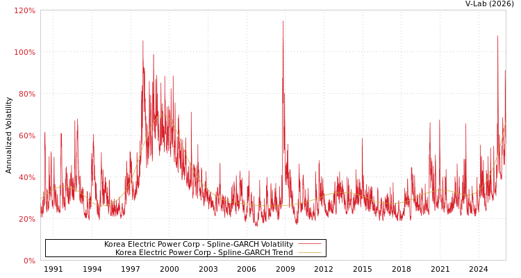 graph of Korea Electric Power Corp SGARCH