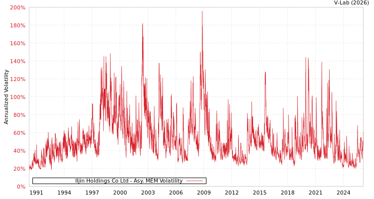 graph of Iljin Holdings Co Ltd AMEM
