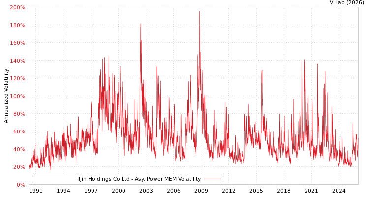 graph of Iljin Holdings Co Ltd APMEM