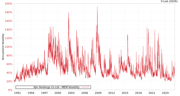 graph of Iljin Holdings Co Ltd MEM