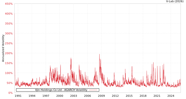 graph of Iljin Holdings Co Ltd AGARCH