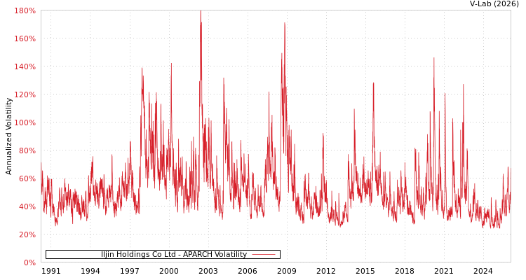 graph of Iljin Holdings Co Ltd APARCH