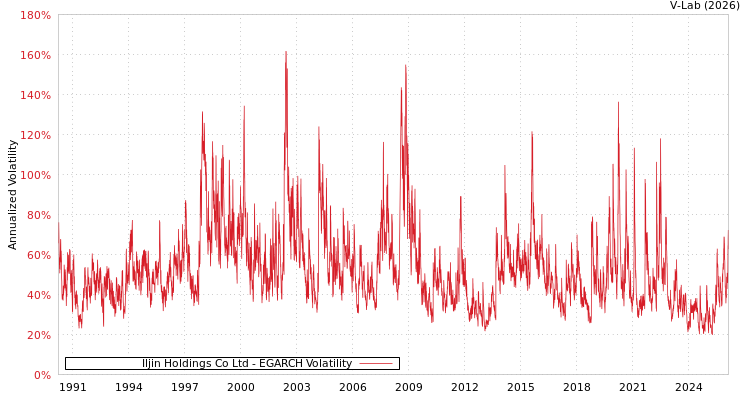 graph of Iljin Holdings Co Ltd EGARCH