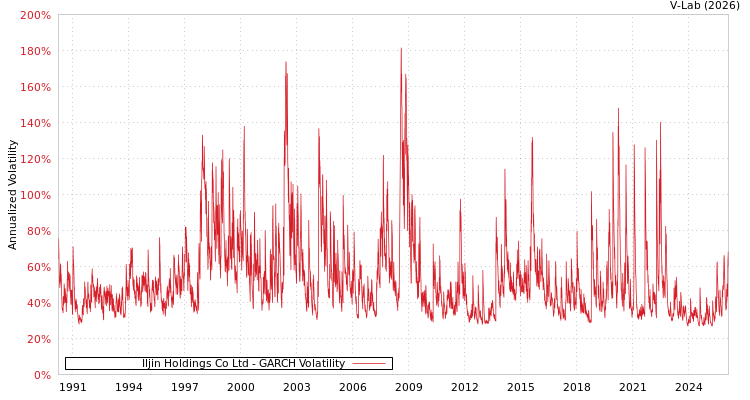 graph of Iljin Holdings Co Ltd GARCH