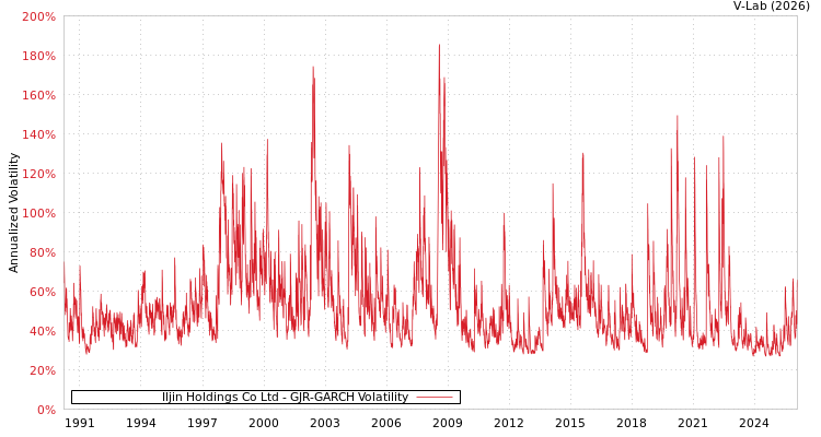 graph of Iljin Holdings Co Ltd GJR-GARCH
