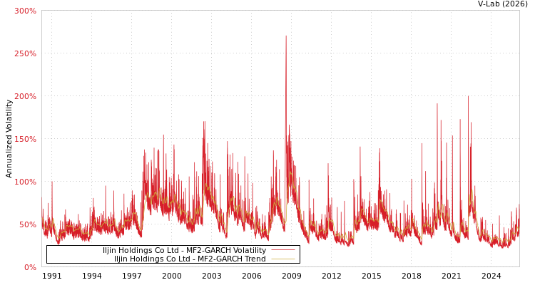 graph of Iljin Holdings Co Ltd MF2-GARCH