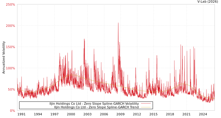 graph of Iljin Holdings Co Ltd S0GARCH