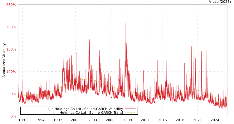 graph of Iljin Holdings Co Ltd SGARCH