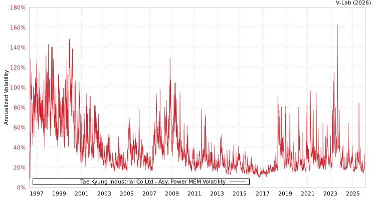 graph of Tae Kyung Industrial Co Ltd APMEM