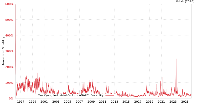 graph of Tae Kyung Industrial Co Ltd AGARCH