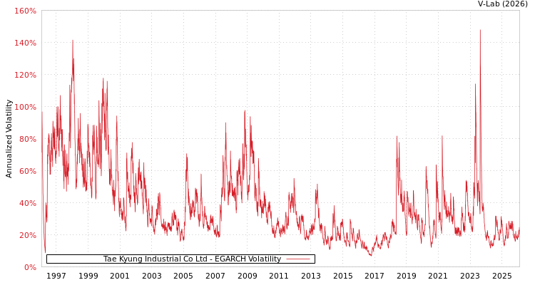 graph of Tae Kyung Industrial Co Ltd EGARCH