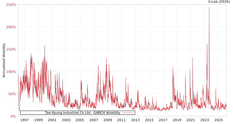 graph of Tae Kyung Industrial Co Ltd GARCH