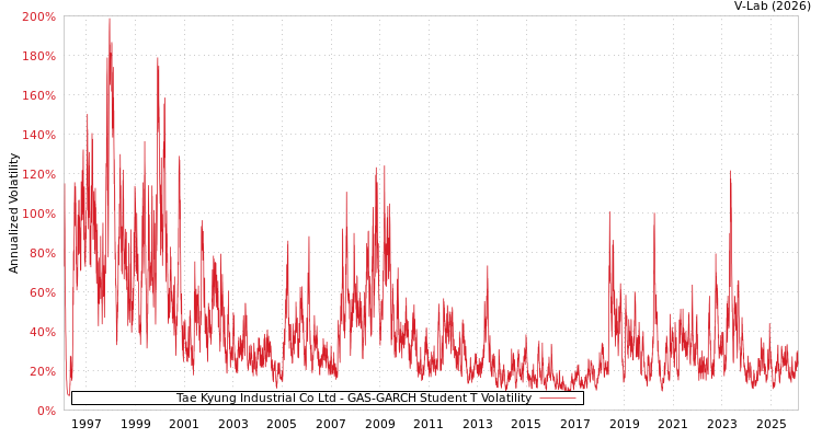graph of Tae Kyung Industrial Co Ltd GAS-GARCH-T