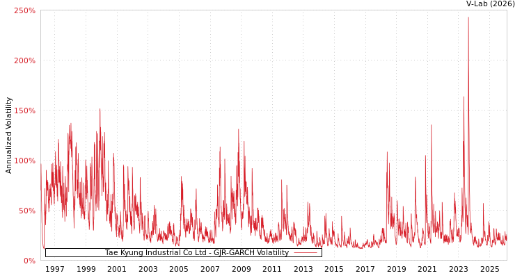 graph of Tae Kyung Industrial Co Ltd GJR-GARCH