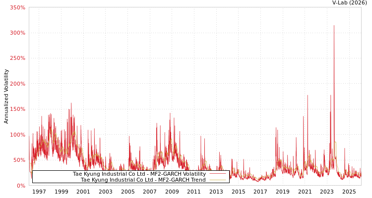 graph of Tae Kyung Industrial Co Ltd MF2-GARCH