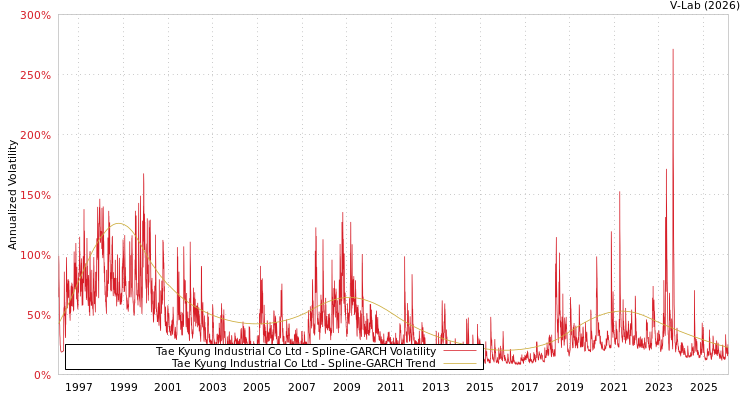graph of Tae Kyung Industrial Co Ltd SGARCH