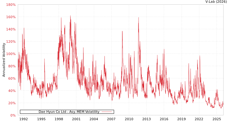 graph of Dae Hyun Co Ltd AMEM