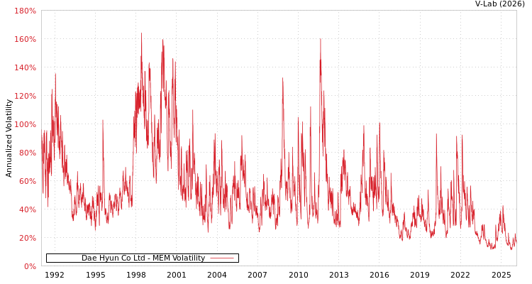 graph of Dae Hyun Co Ltd MEM